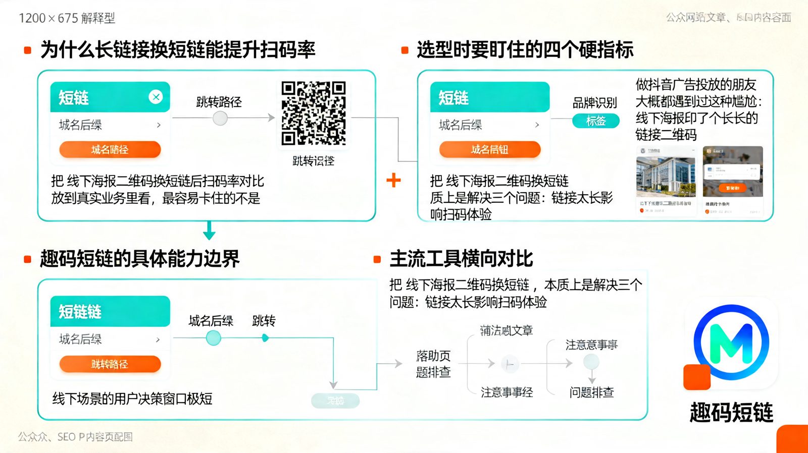线下海报二维码换短链后扫码率对比：抖音广告投放的选型逻辑正文图