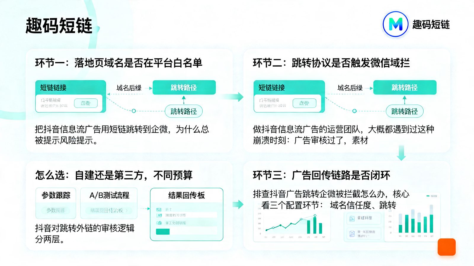 抖音信息流广告跳转企微总被拦截？排查这3个配置环节正文图