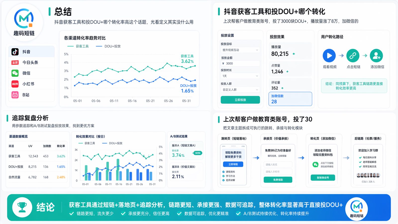 抖音获客工具和投DOU+哪个转化率高使用指南与实操建议 60311正文图