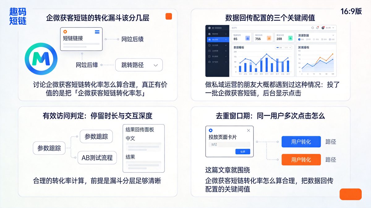 企微获客短链转化率怎么算合理：数据回传配置的关键阈值正文图