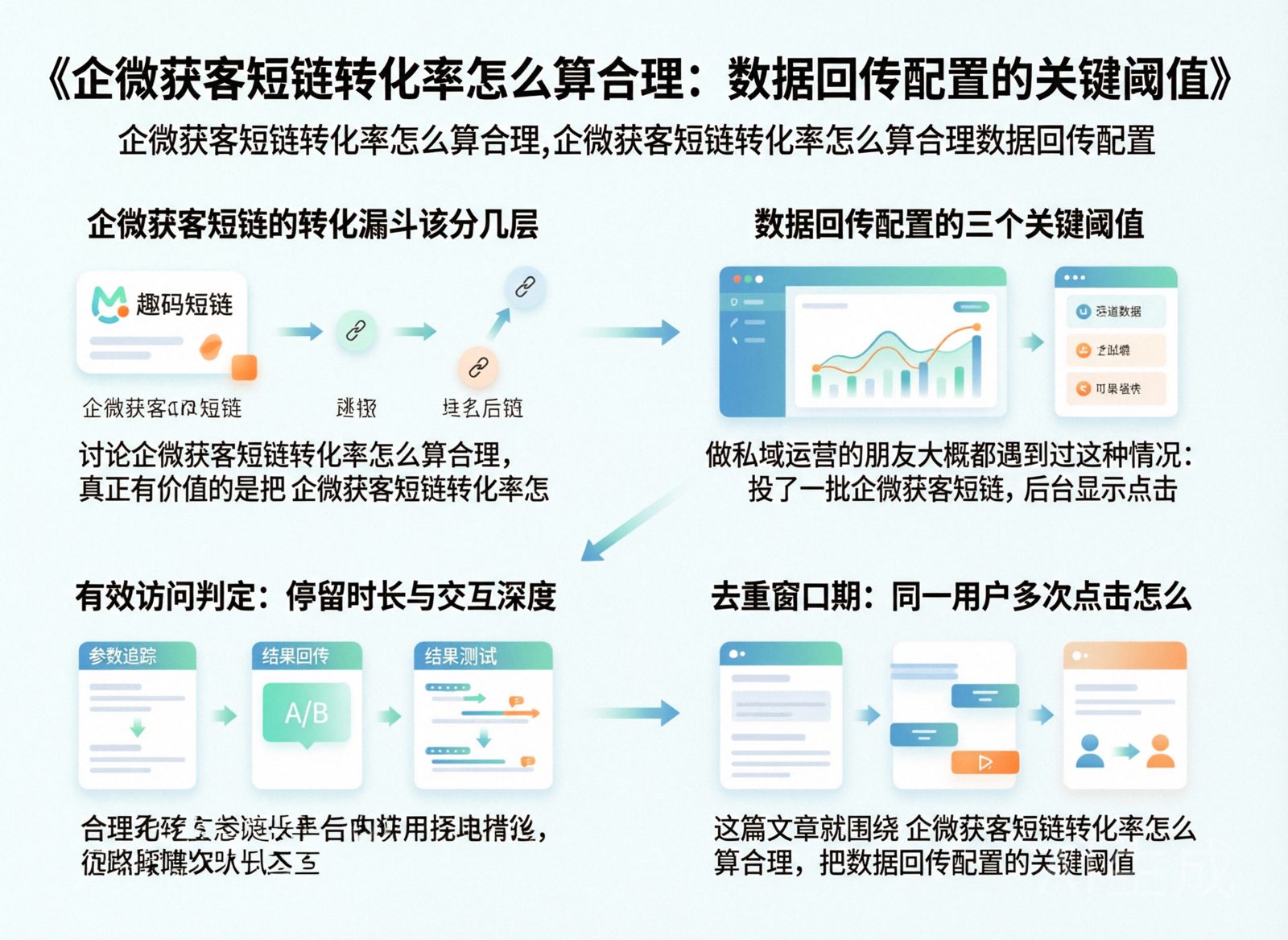 企微获客短链转化率怎么算合理：数据回传配置的关键阈值正文图