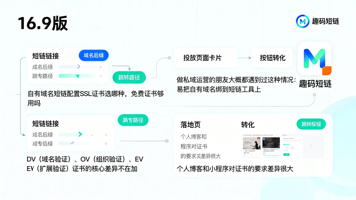 自有域名短链配置SSL证书，个人博客和小程序选法有何不同正文图