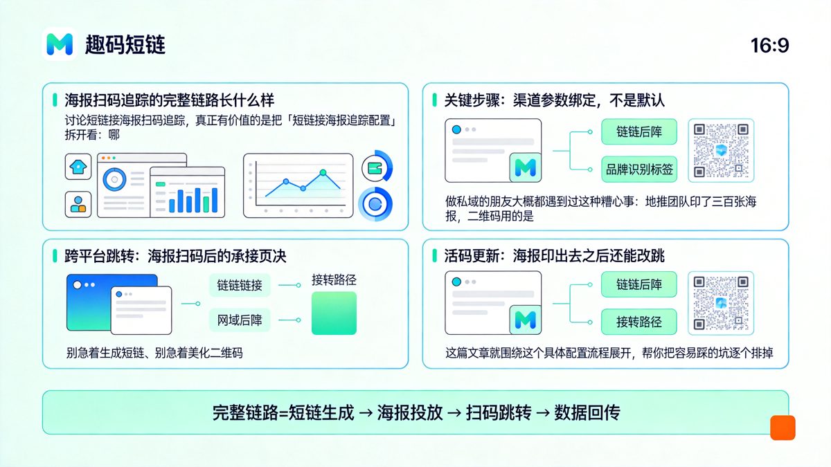 短链接海报扫码追踪，配置时总漏掉这个关键步骤正文图