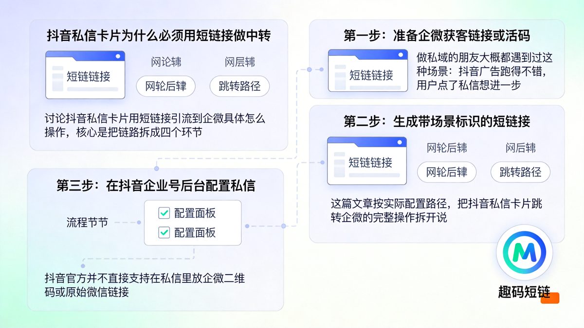 抖音私信卡片跳转企微：短链接多场景配置完整路径正文图