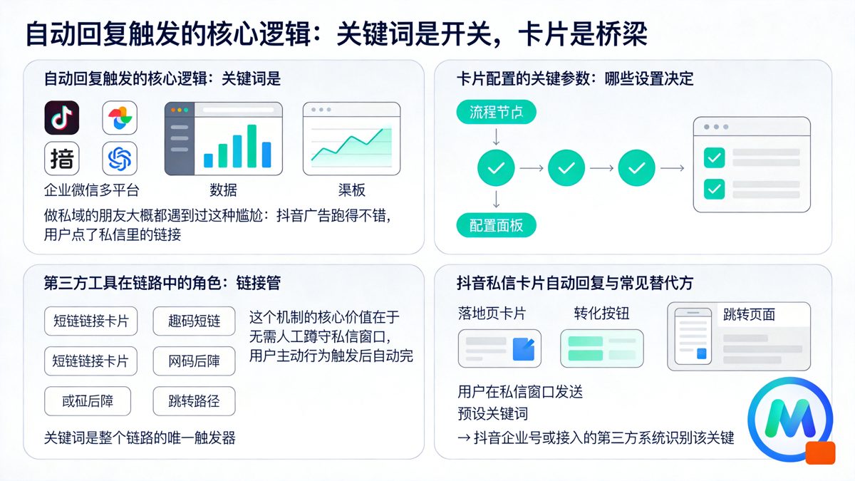 抖音私信卡片跳转企微的自动回复触发机制是什么正文图