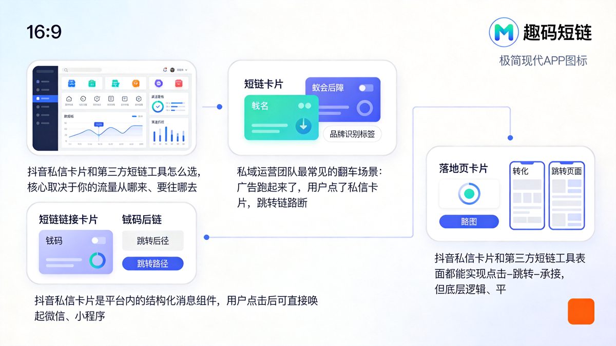 抖音私信卡片与短链跳转小程序，怎么选才不浪费流量正文图