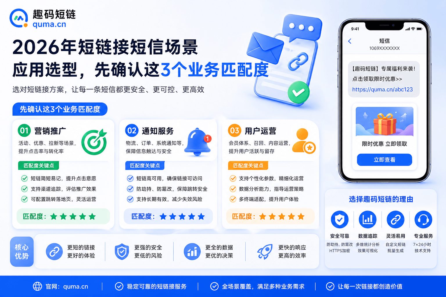 2026年短链接短信场景应用选型，先确认这3个业务匹配度正文图