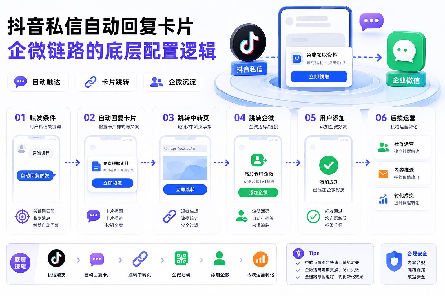 抖音私信自动回复卡片企微链路的底层配置逻辑正文图