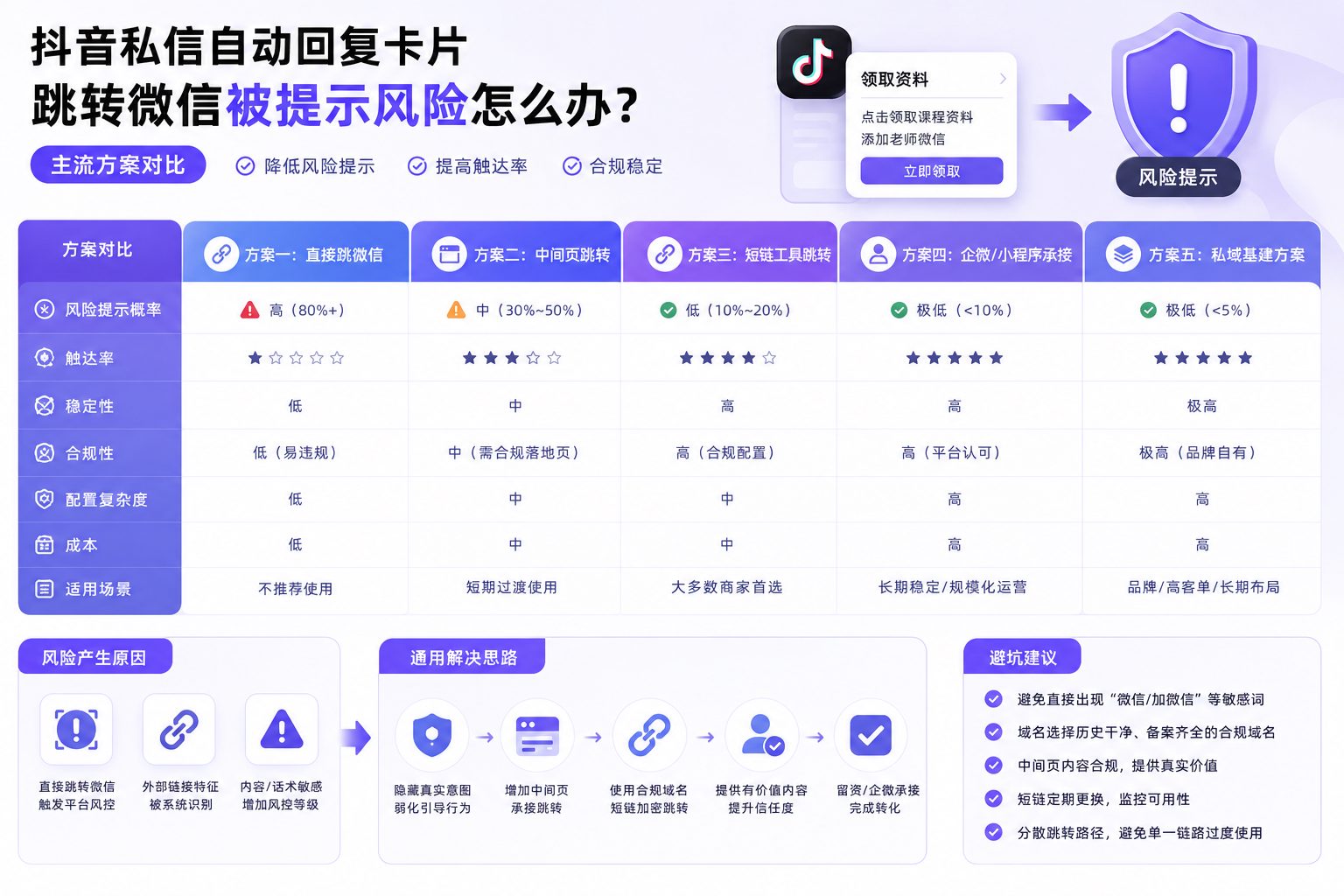抖音私信自动回复卡片跳转微信被提示风险怎么办?主流方案对比正文图